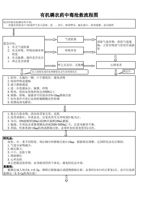 医院有机磷农药中毒抢救流程图