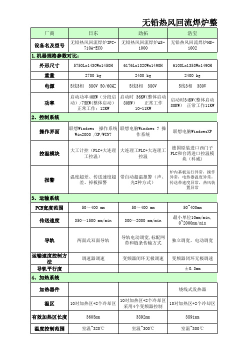 回流焊性能比较表