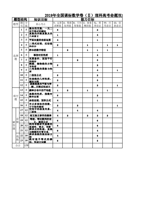 2019年卷2高考理数细目表