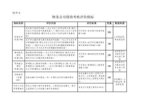 财务公司绩效考核评价指标