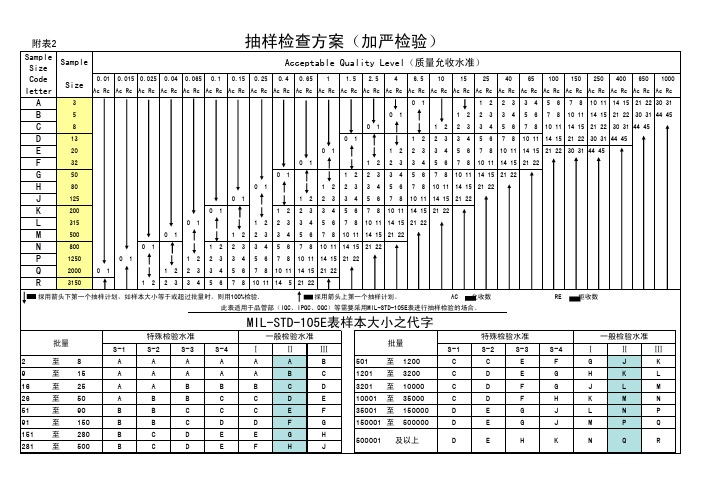 加严抽样检查方案(附表)