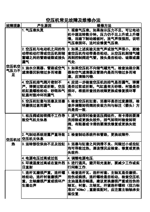 空压机常见故障及维修办法