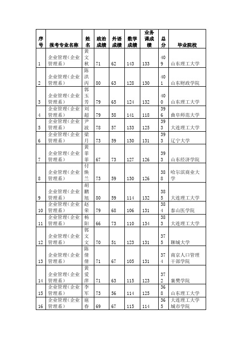 2010大连理工复试名单