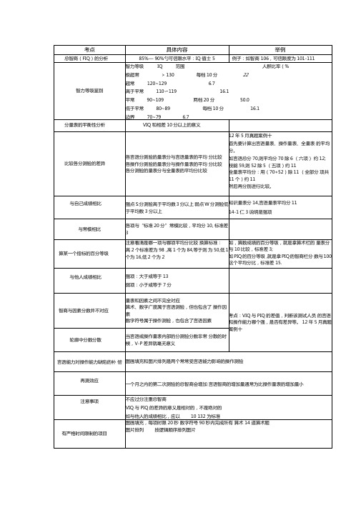 韦氏智力测验量表考点总结及历年真题