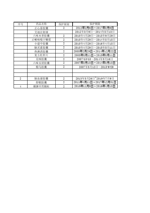 国家中药保护品种目录(贵州版)