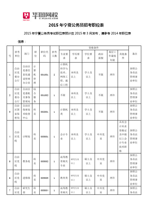 2015年宁夏公务员招考职位表