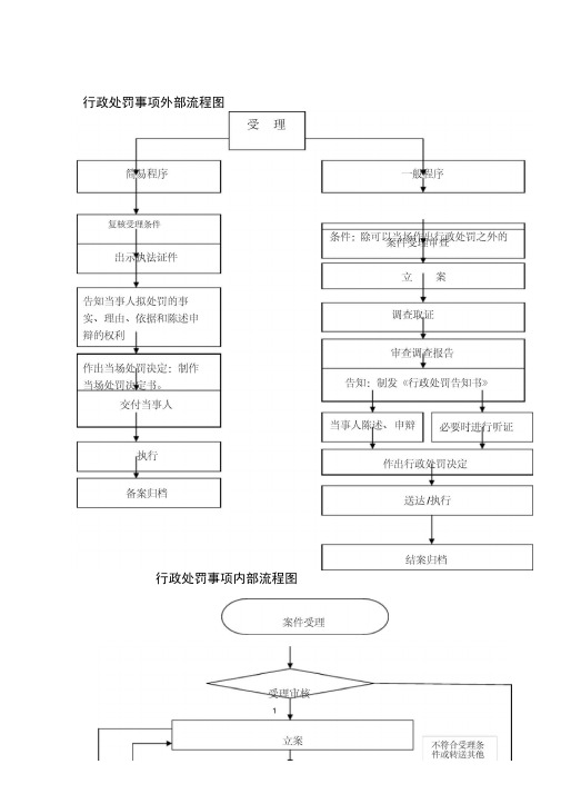 行政权力运行流程图