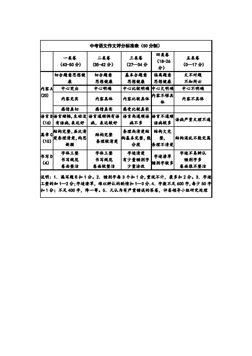 中考语文作文评分标准表50分制