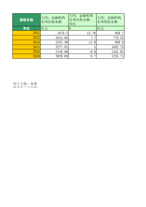 地区宏观数据：大同：金融和保险(2011年至2016年)