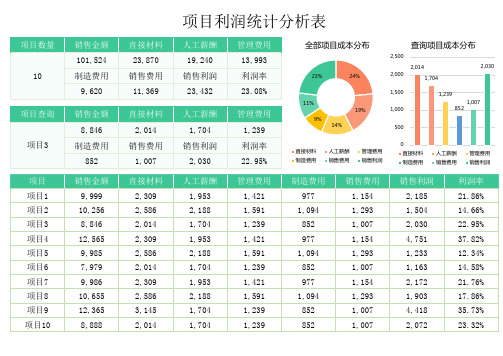 项目利润统计分析表