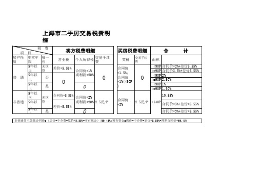 最新上海二手房交易税费