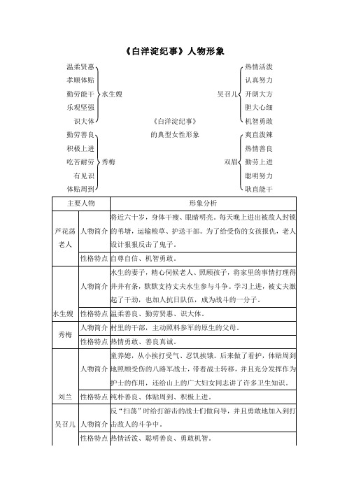 部编版七年级语文上册第三单元《白洋淀纪事》人物形象