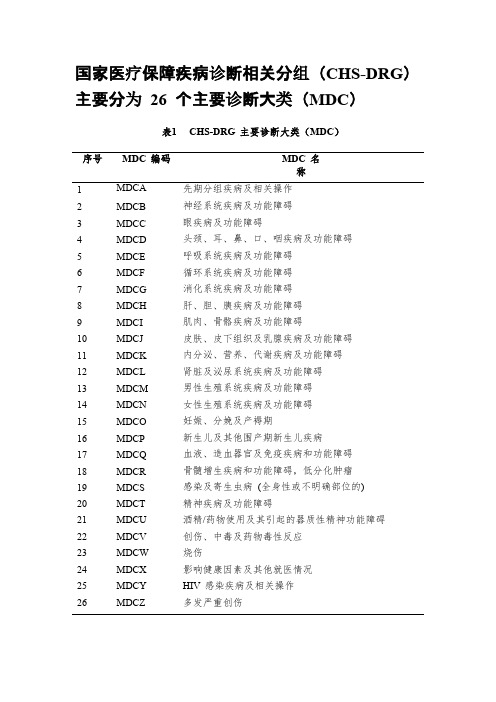 国家医疗保障疾病诊断相关分组(CHS-DRG)主要分为 26 个主要诊断大类(MDC)