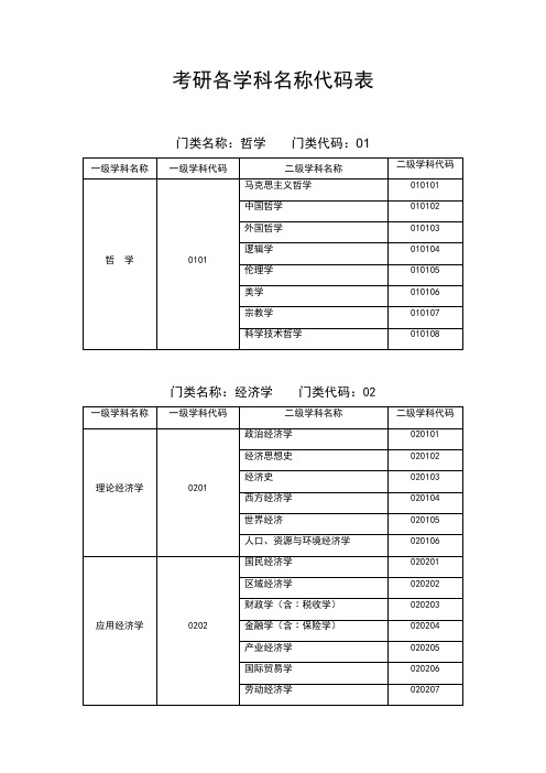 考研各专业学科名称代码表