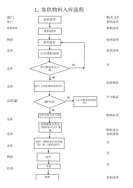 客供物料入库流程