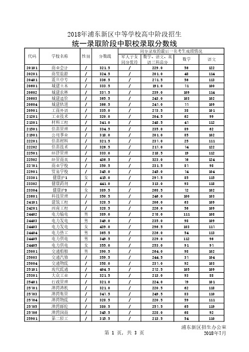 上海中职校统一批录取分数线