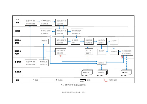 (管理流程图)物流配送流程图P