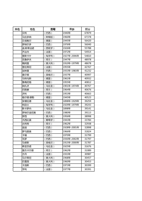 足球运动员100大排名