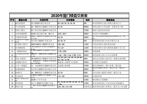 2020年厦门楼盘交房表