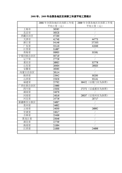 2008年、2009年全国各地区平均工资明细表