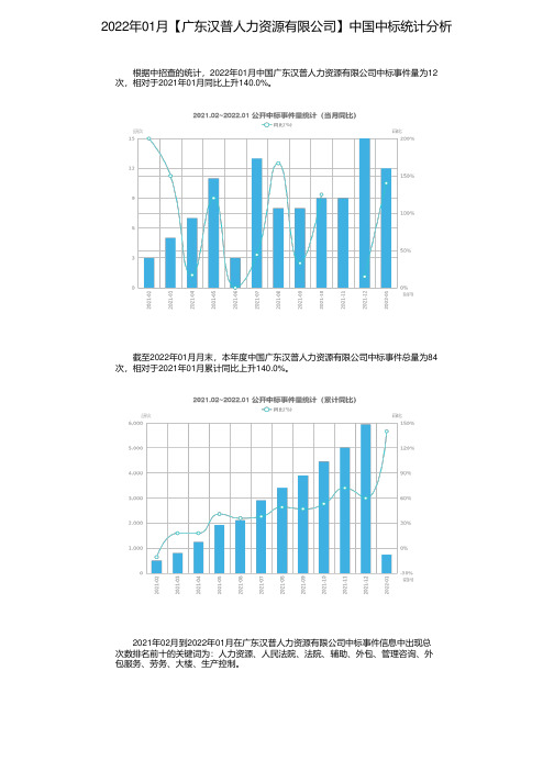 2022年01月【广东汉普人力资源有限公司】中国中标统计分析