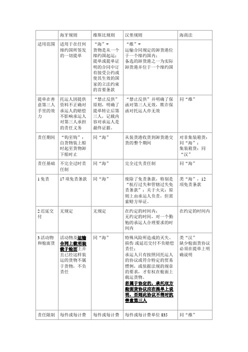 中国海商法与三大公约比较