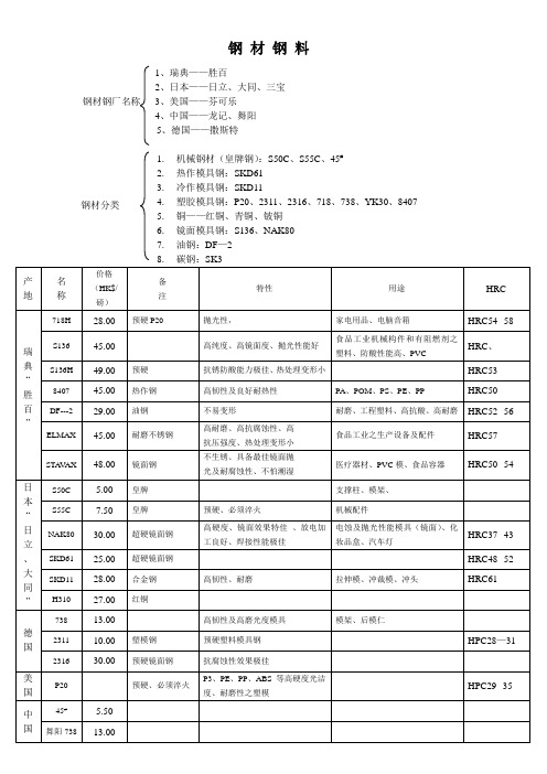 模具钢材钢料