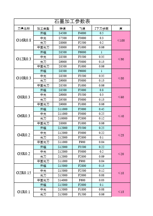 面的CNC切削参数表