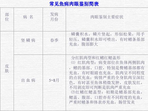 水产-9.第十章鱼病诊断(表格)