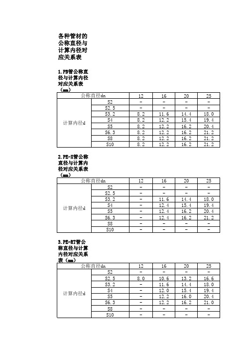 【给排水】住宅给水计算表