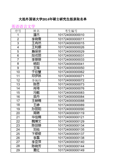 大连外国语大学2014年硕士研究生拟录取名单