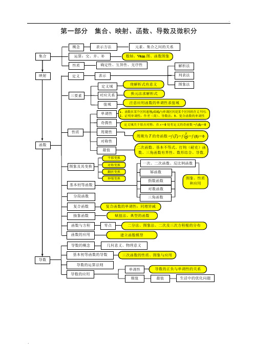 高中数学  文科 知识框架图