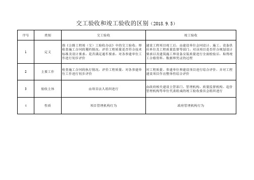 交工验收和竣工验收的区别