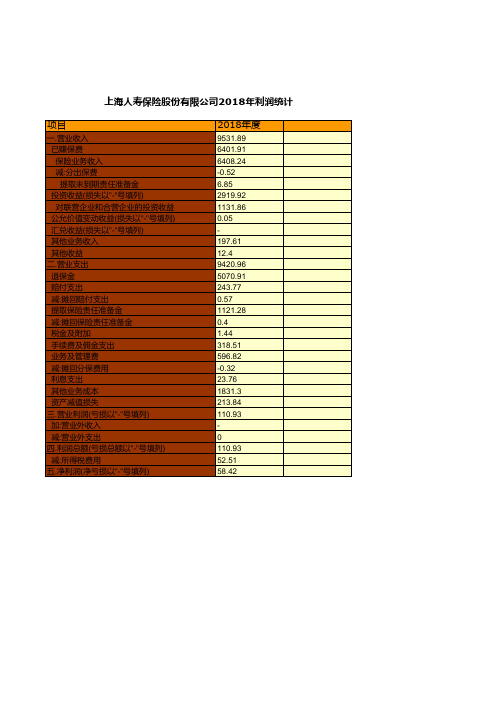保险行业全国各省市区统计数据：上海人寿保险股份有限公司2018年利润统计