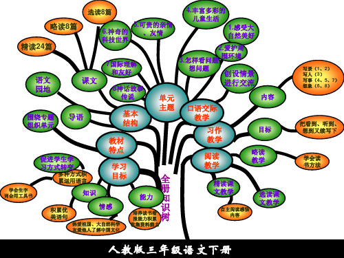 三年级语文知识树