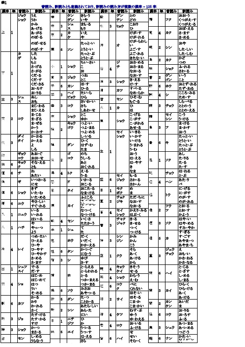 日本语 常用汉字表 _含音训读