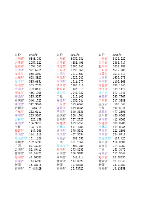 全国各省2000——2009GDP统计数据