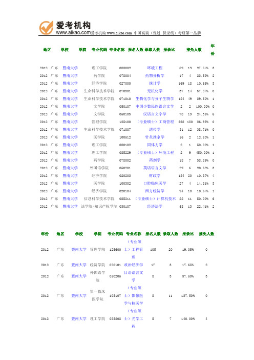 2012年暨南大学报录比