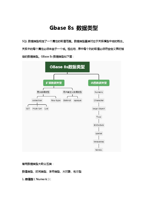 Gbase 8s 数据类型