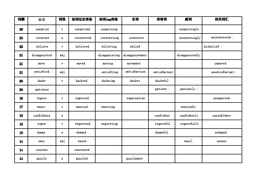 高考英语高频词汇统计表(word版)