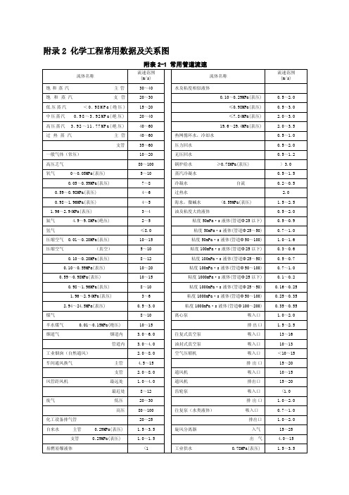 化学工程常用数据图表