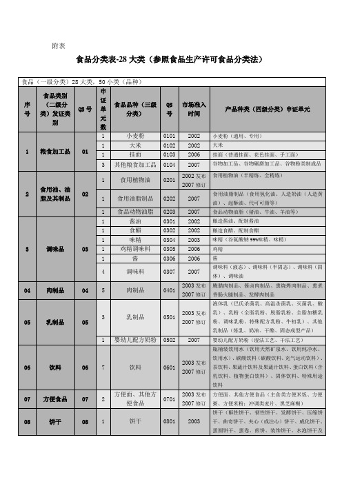 食品分类-参照食品生产许可QS号