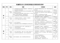 机械类从业人员岗位职能及任职要求信息表