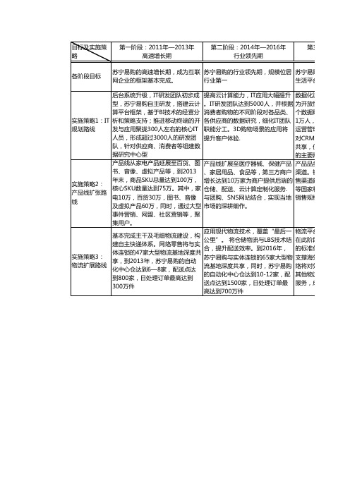 苏宁易购11-20战略规划图表化