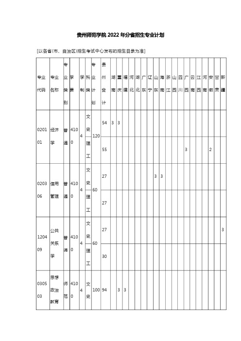 贵州师范学院2022年分省招生