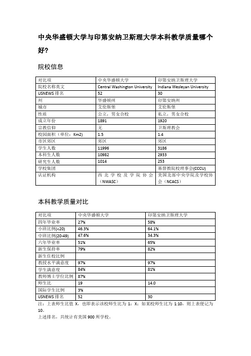 中央华盛顿大学与印第安纳卫斯理大学本科教学质量对比