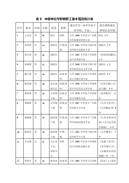 表3 申报单位专职教职工基本情况统计表