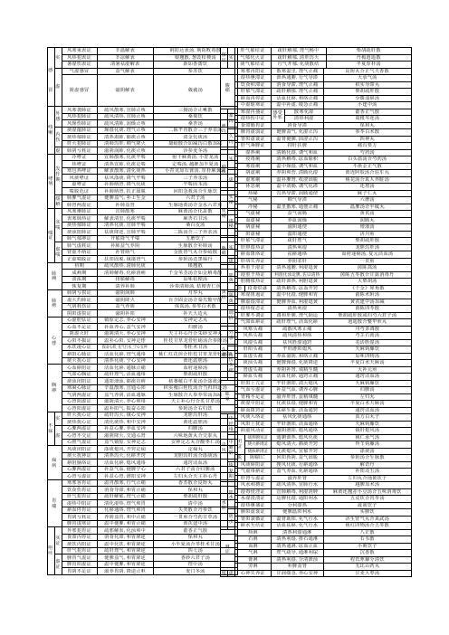 中医内科学笔记表格