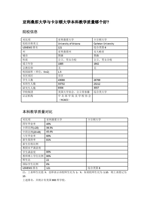 亚利桑那大学与卡尔顿大学本科教学质量对比