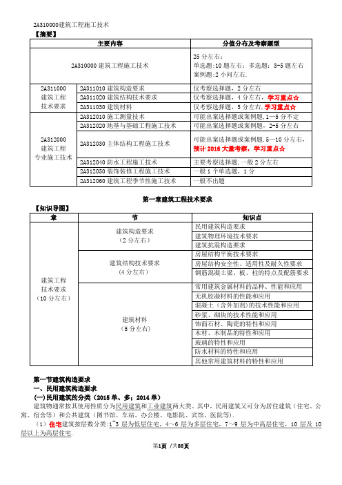 2018年二建建筑实务必背考点【范本模板】